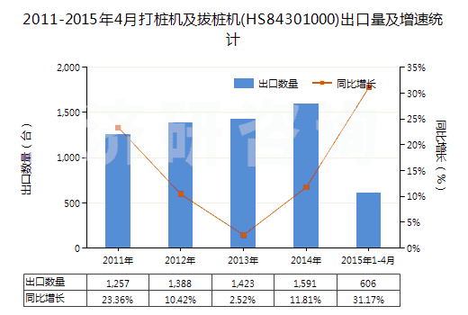 2011-2015年4月打樁機(jī)及拔樁機(jī)(HS84301000)出口量及增速統(tǒng)計(jì)